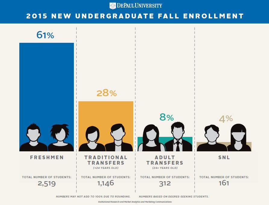Brown Bag Infographic: Fall 2015 New Freshman and Transfer Student Profile by Coleen Dickman